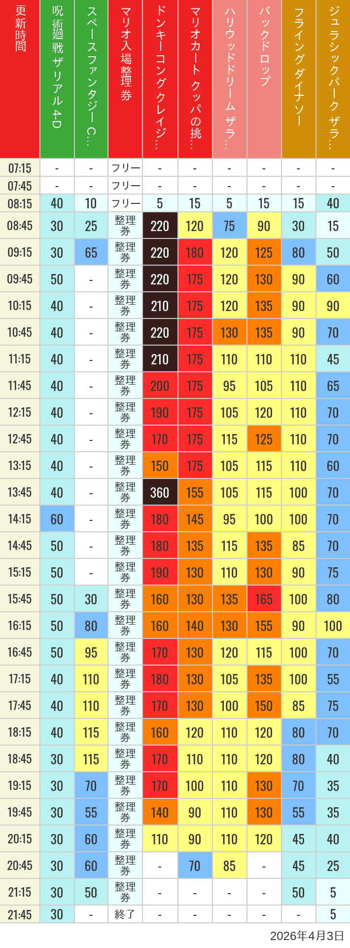 Table of wait times for Space Fantasy, Hollywood Dream, Backdrop, Flying Dinosaur, Jurassic Park, Minion, Harry Potter and Spider-Man on April 3, 2026, recorded by time from 7:00 am to 9:00 pm.