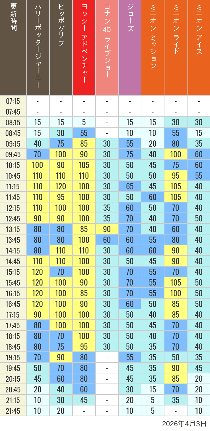 Table of wait times for Hippogriff, Sesame Street 4D, Shreks 4D,  Curious George, SING ON TOUR and JAWS on April 3, 2026, recorded by time from 7:00 am to 9:00 pm.