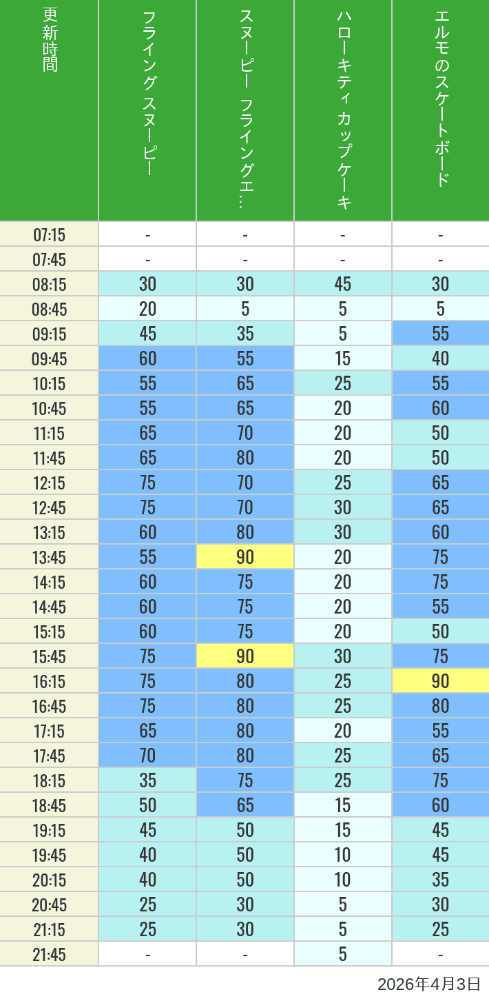 Table of wait times for Flying Snoopy, Hello Kitty Ribbon, Kittys Cupcake and Elmos Skateboard on April 3, 2026, recorded by time from 7:00 am to 9:00 pm.