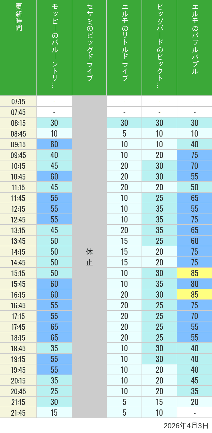 Table of wait times for Balloon Trip, Big Drive, Little Drive Big Top Circus and Elmos Bubble Bubble on April 3, 2026, recorded by time from 7:00 am to 9:00 pm.