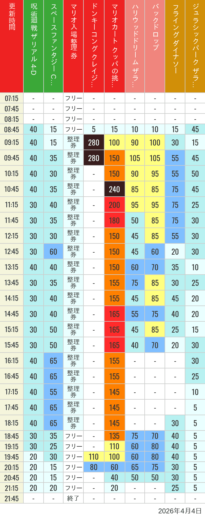 April 4, 2026, USJ Popular Attractions Wait Times Table of wait times for Space Fantasy, Hollywood Dream, Backdrop, Flying Dinosaur, Jurassic Park, Minion, Harry Potter and Spider-Man on April 4, 2026, recorded by time from 7:00 am to 9:00 pm.
