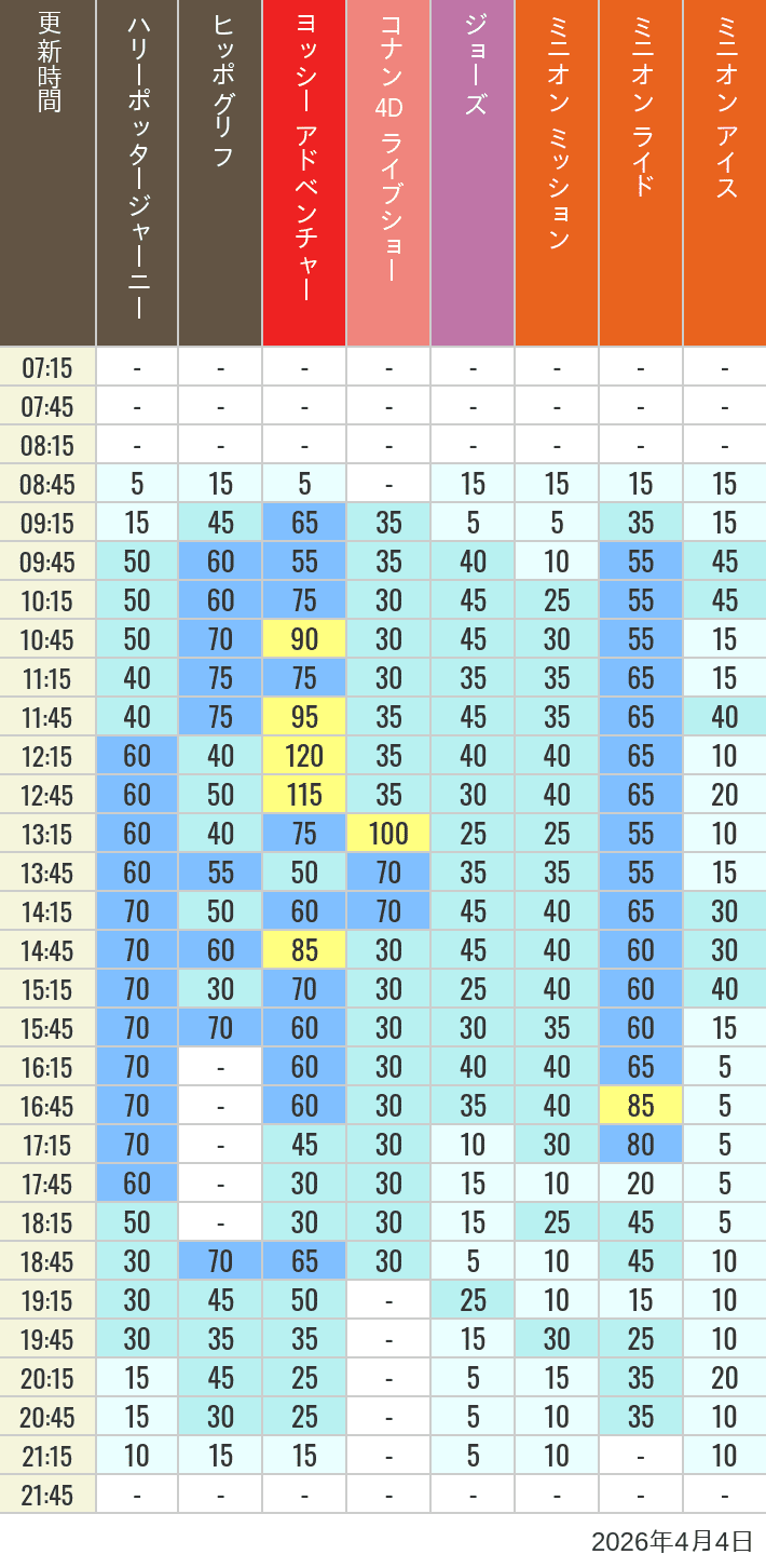 April 4, 2026, HARRY POTTER, Hollywood and Amity Village Wait Times Table of wait times for Hippogriff, Sesame Street 4D, Shreks 4D, Curious George, SING ON TOUR and JAWS on April 4, 2026, recorded by time from 7:00 am to 9:00 pm.