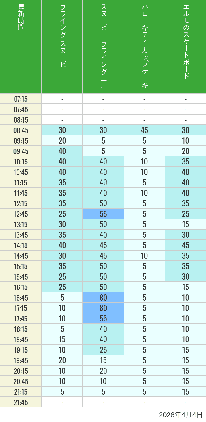 April 4, 2026, Universal Wonderland Wait Times Table of wait times for Flying Snoopy, Hello Kitty Ribbon, Kittys Cupcake and Elmos Skateboard on April 4, 2026, recorded by time from 7:00 am to 9:00 pm.