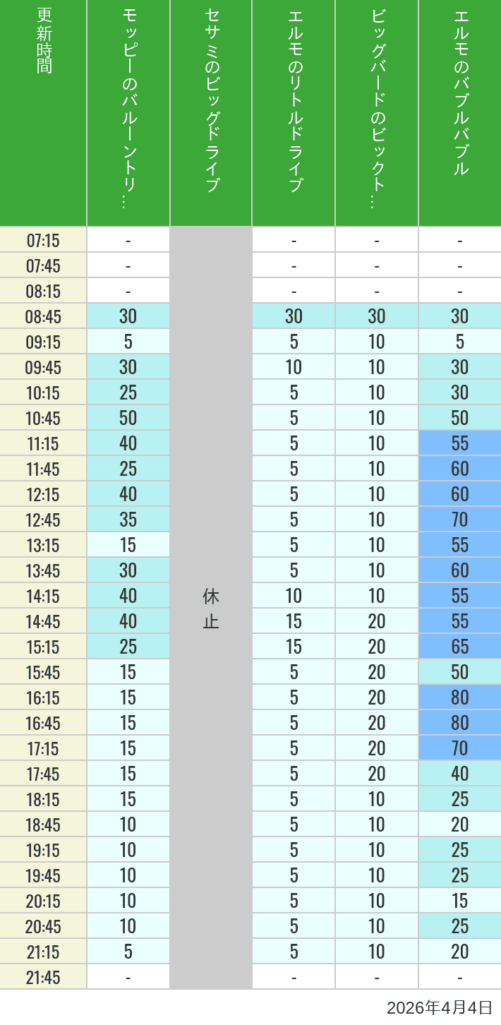 April 4, 2026, Universal Wonderland Wait Times Table of wait times for Balloon Trip, Big Drive, Little Drive Big Top Circus and Elmos Bubble Bubble on April 4, 2026, recorded by time from 7:00 am to 9:00 pm.