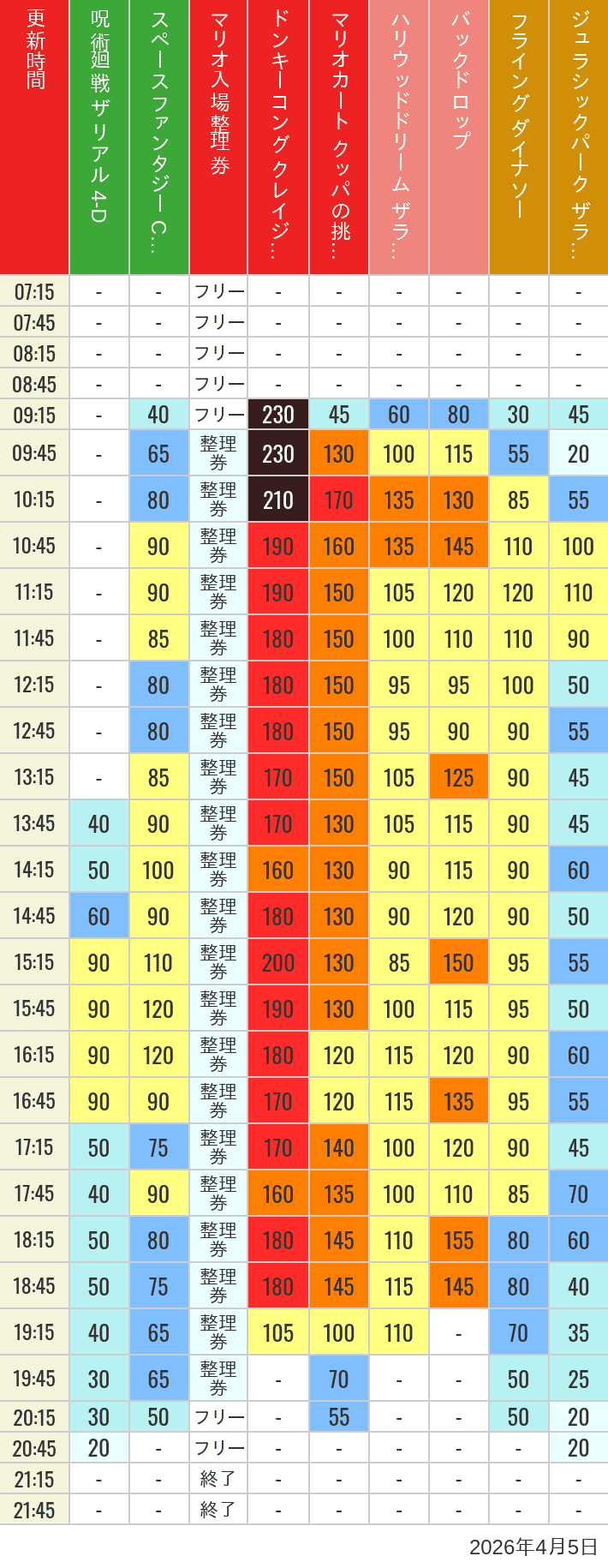 Table of wait times for Space Fantasy, Hollywood Dream, Backdrop, Flying Dinosaur, Jurassic Park, Minion, Harry Potter and Spider-Man on April 5, 2026, recorded by time from 7:00 am to 9:00 pm.