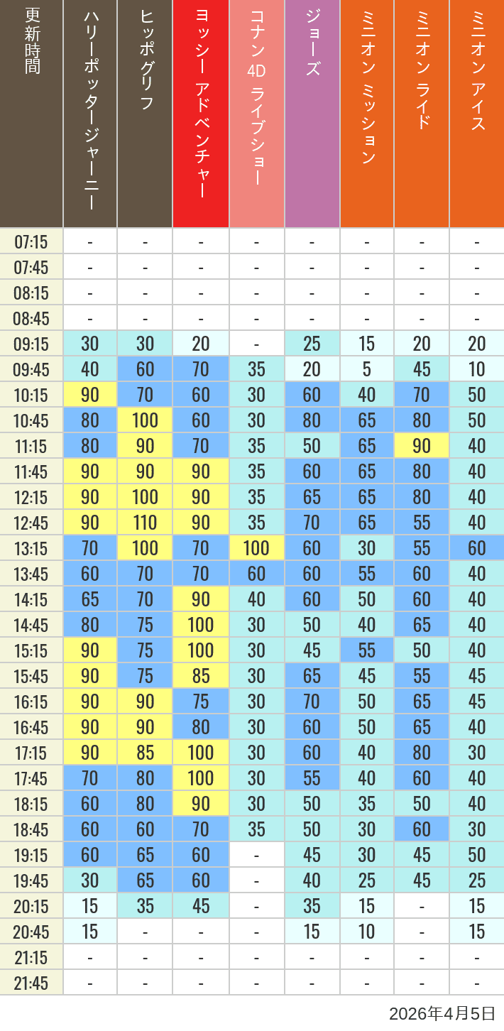 Table of wait times for Hippogriff, Sesame Street 4D, Shreks 4D,  Curious George, SING ON TOUR and JAWS on April 5, 2026, recorded by time from 7:00 am to 9:00 pm.