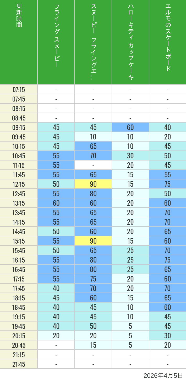 Table of wait times for Flying Snoopy, Hello Kitty Ribbon, Kittys Cupcake and Elmos Skateboard on April 5, 2026, recorded by time from 7:00 am to 9:00 pm.