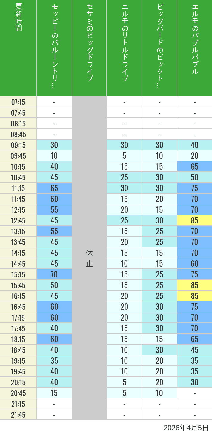 Table of wait times for Balloon Trip, Big Drive, Little Drive Big Top Circus and Elmos Bubble Bubble on April 5, 2026, recorded by time from 7:00 am to 9:00 pm.