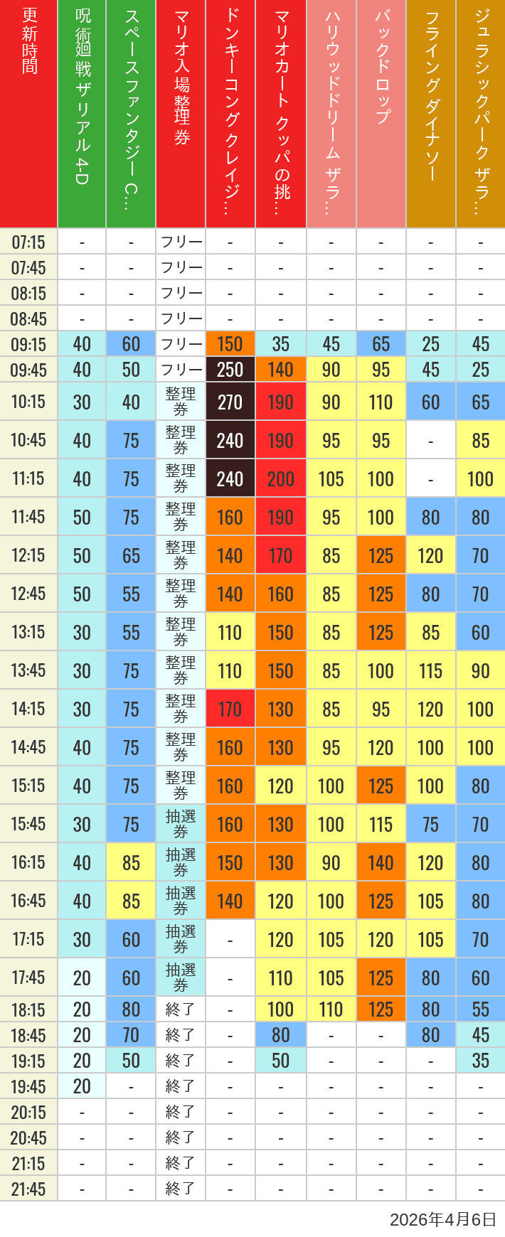 Table of wait times for Space Fantasy, Hollywood Dream, Backdrop, Flying Dinosaur, Jurassic Park, Minion, Harry Potter and Spider-Man on April 6, 2026, recorded by time from 7:00 am to 9:00 pm.