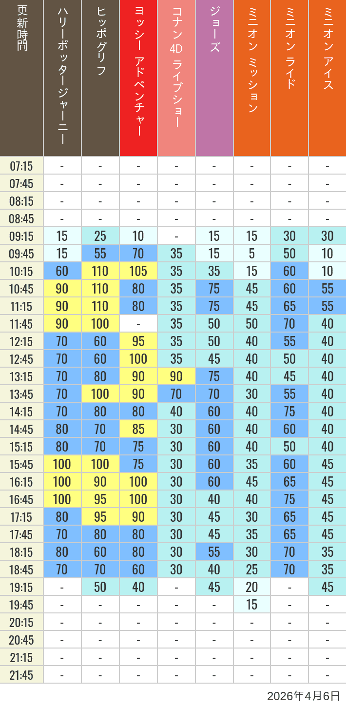 Table of wait times for Hippogriff, Sesame Street 4D, Shreks 4D,  Curious George, SING ON TOUR and JAWS on April 6, 2026, recorded by time from 7:00 am to 9:00 pm.