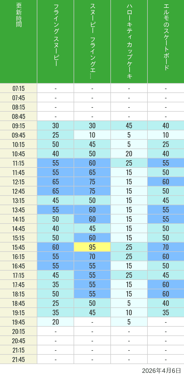 Table of wait times for Flying Snoopy, Hello Kitty Ribbon, Kittys Cupcake and Elmos Skateboard on April 6, 2026, recorded by time from 7:00 am to 9:00 pm.