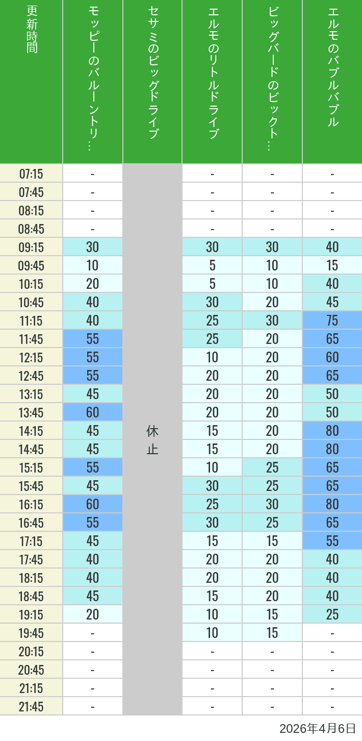 Table of wait times for Balloon Trip, Big Drive, Little Drive Big Top Circus and Elmos Bubble Bubble on April 6, 2026, recorded by time from 7:00 am to 9:00 pm.