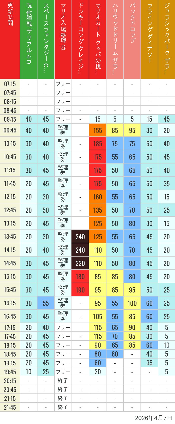 Table of wait times for Space Fantasy, Hollywood Dream, Backdrop, Flying Dinosaur, Jurassic Park, Minion, Harry Potter and Spider-Man on April 7, 2026, recorded by time from 7:00 am to 9:00 pm.
