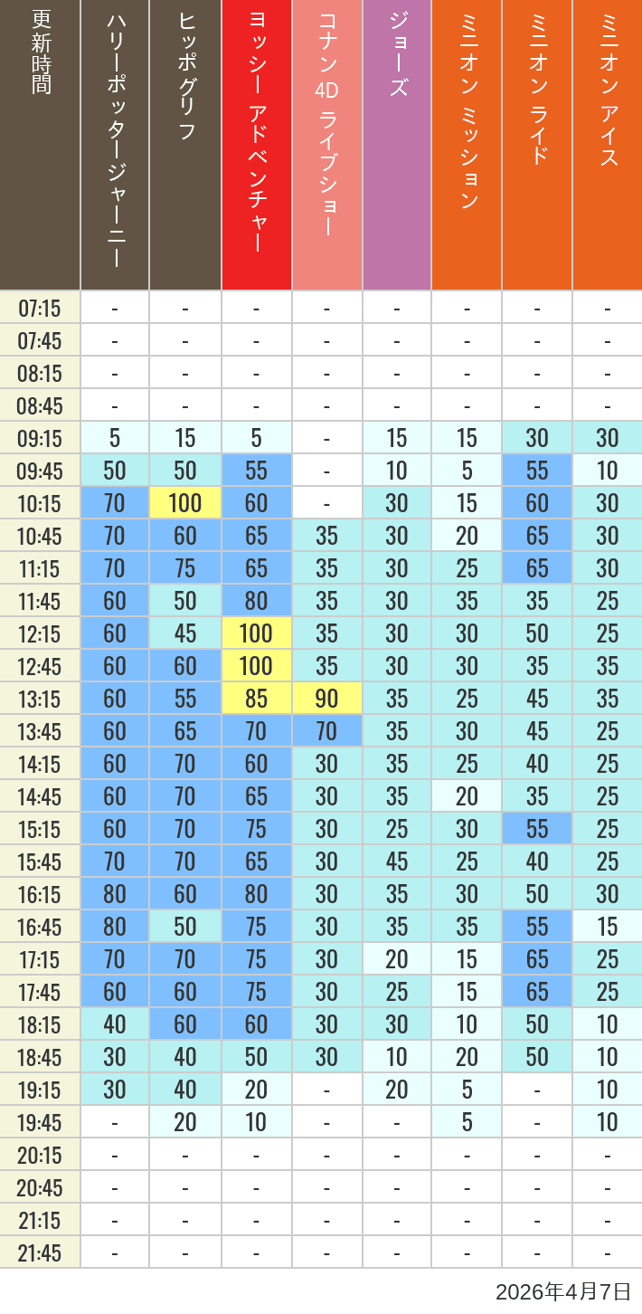 Table of wait times for Hippogriff, Sesame Street 4D, Shreks 4D,  Curious George, SING ON TOUR and JAWS on April 7, 2026, recorded by time from 7:00 am to 9:00 pm.