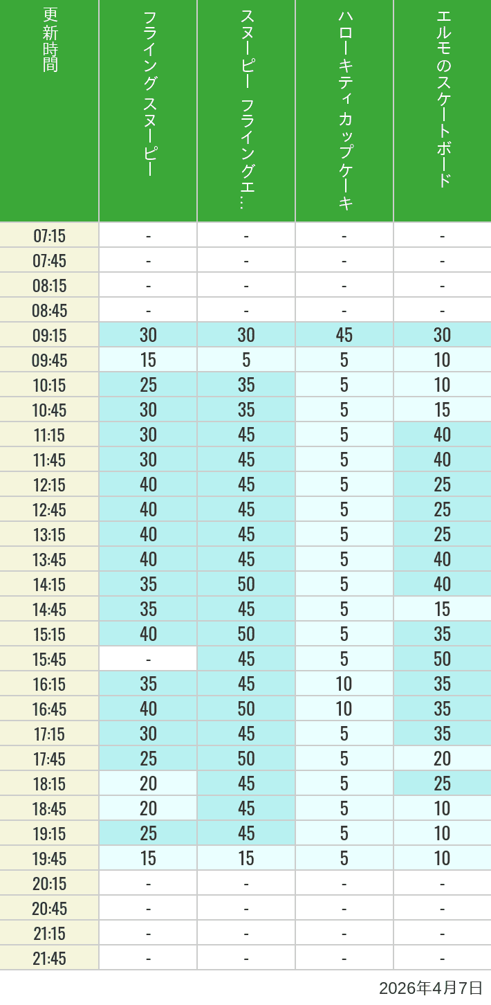 Table of wait times for Flying Snoopy, Hello Kitty Ribbon, Kittys Cupcake and Elmos Skateboard on April 7, 2026, recorded by time from 7:00 am to 9:00 pm.