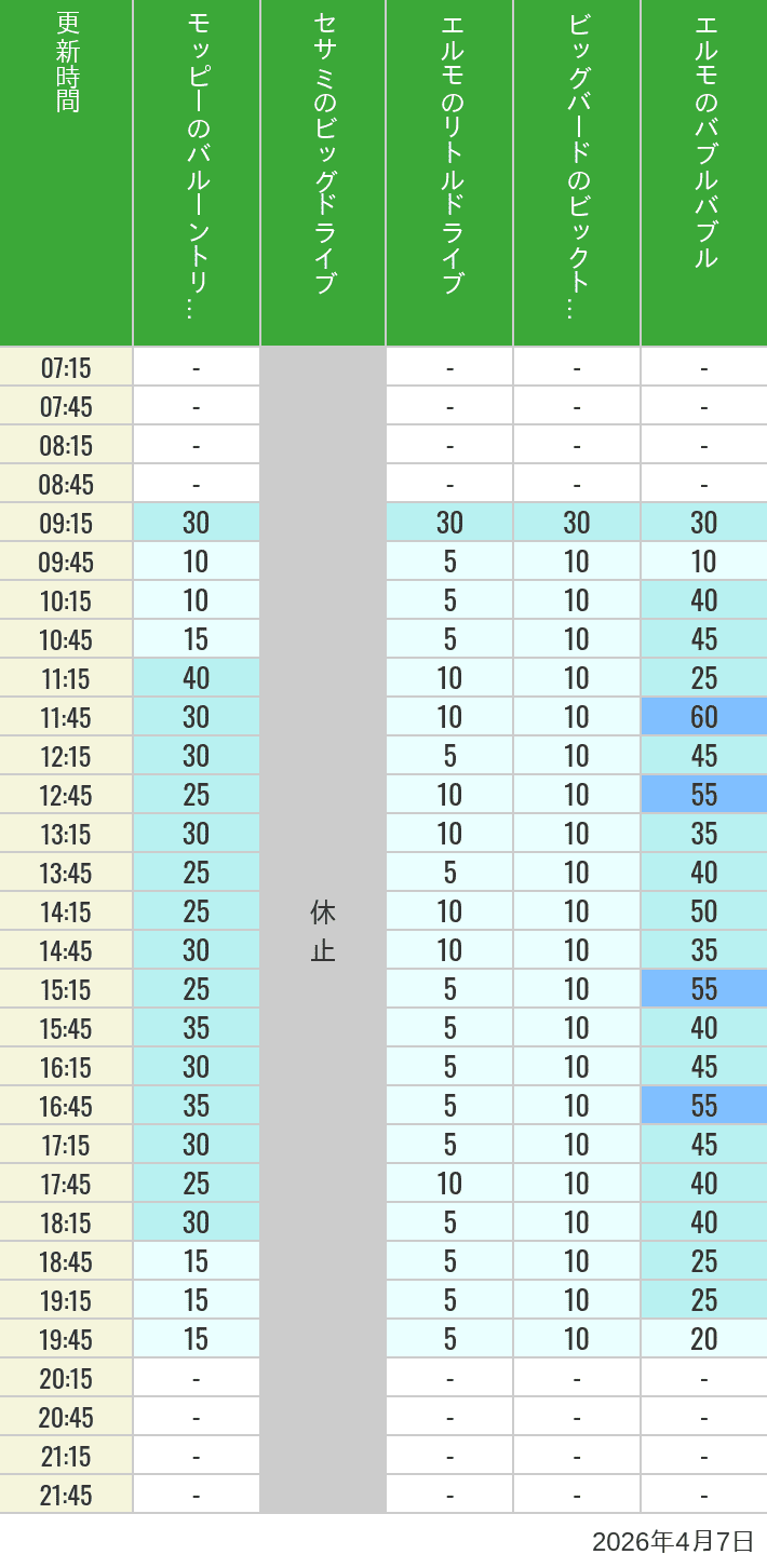 Table of wait times for Balloon Trip, Big Drive, Little Drive Big Top Circus and Elmos Bubble Bubble on April 7, 2026, recorded by time from 7:00 am to 9:00 pm.