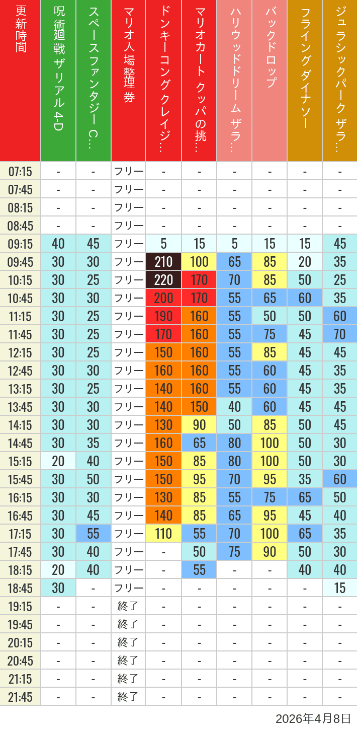 4月8日 人気アトラクションの待ち時間 2026年4月8日(水)のスぺファン ハリドリ バックドロップ フラダイ ジュラパライド ミニオンライド ハリポタジャーニー スパイダーマンの待ち時間を7時から21時まで時間別に記録した表