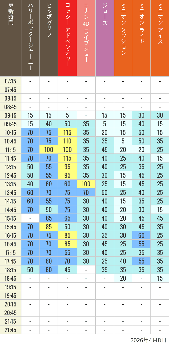 4月8日 ハリーポッター ハリウッド アミティビレッジ ミニオンパークの待ち時間 2026年4月8日(水)のヒッポグリフ セサミ4D シュレック4D おさるのジョージ シング ジョーズの待ち時間を7時から21時まで時間別に記録した表