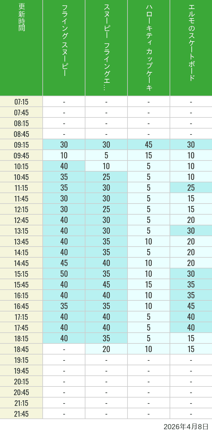 4月8日 ユニバーサル・ワンダーランドの待ち時間 2026年4月8日(水)のフライングスヌピー スヌーピーレース キティリボン キティカップ エルモスケボーの待ち時間を7時から21時まで時間別に記録した表