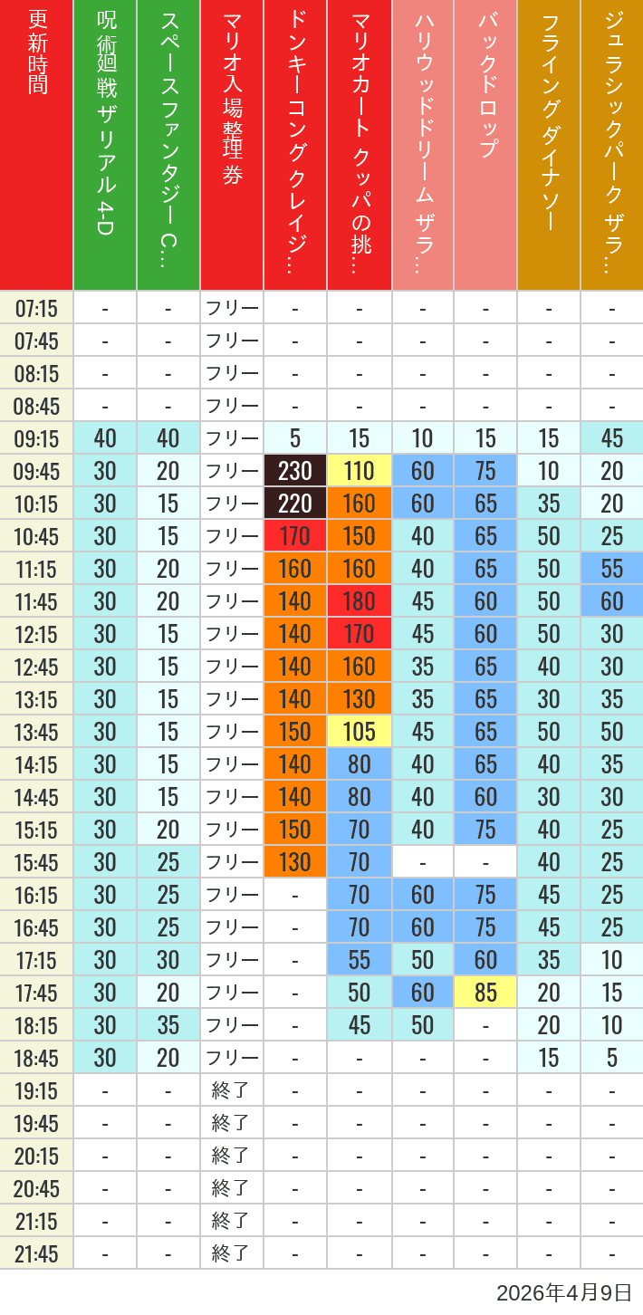 Table of wait times for Space Fantasy, Hollywood Dream, Backdrop, Flying Dinosaur, Jurassic Park, Minion, Harry Potter and Spider-Man on April 9, 2026, recorded by time from 7:00 am to 9:00 pm.