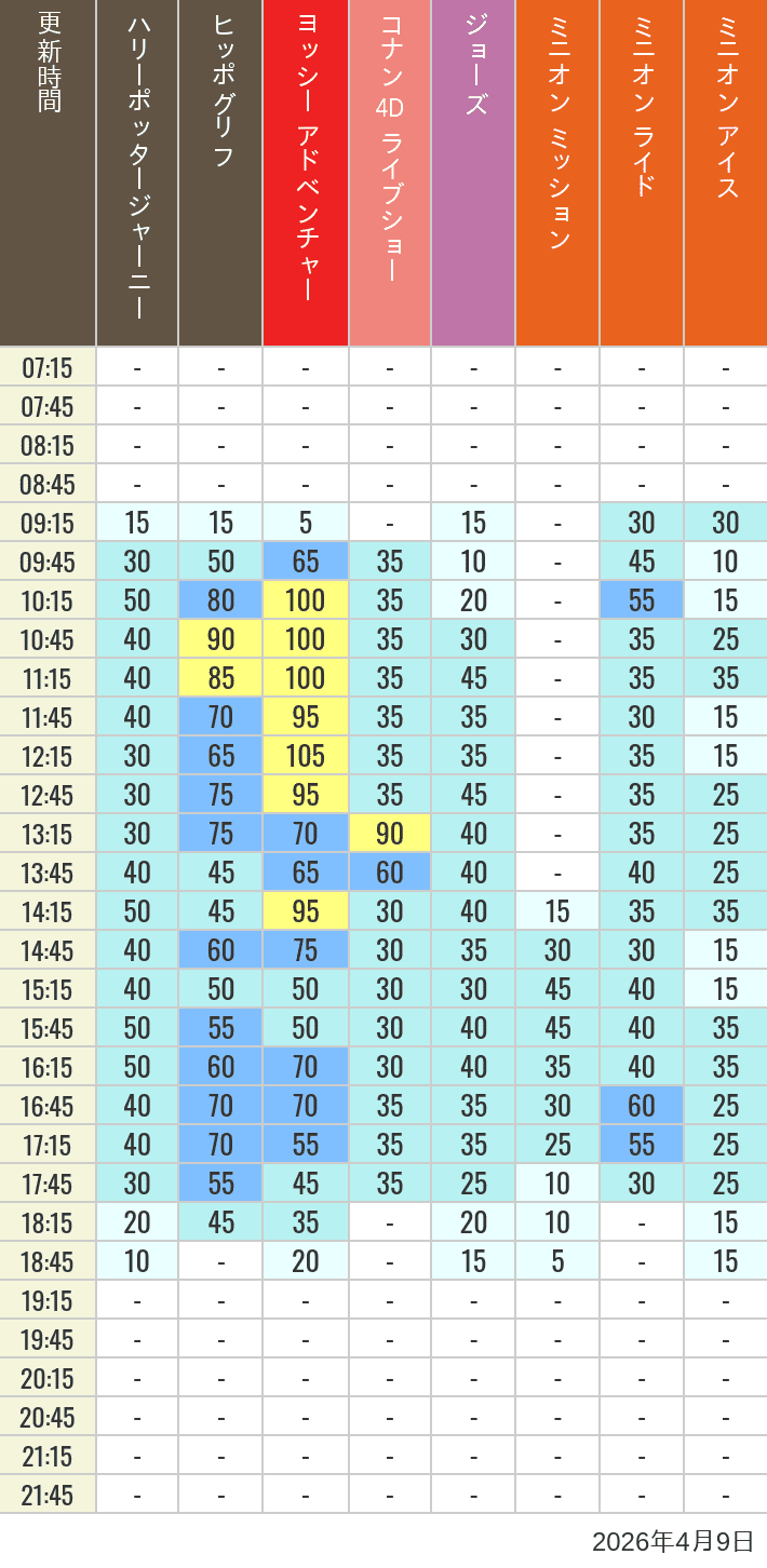 Table of wait times for Hippogriff, Sesame Street 4D, Shreks 4D,  Curious George, SING ON TOUR and JAWS on April 9, 2026, recorded by time from 7:00 am to 9:00 pm.