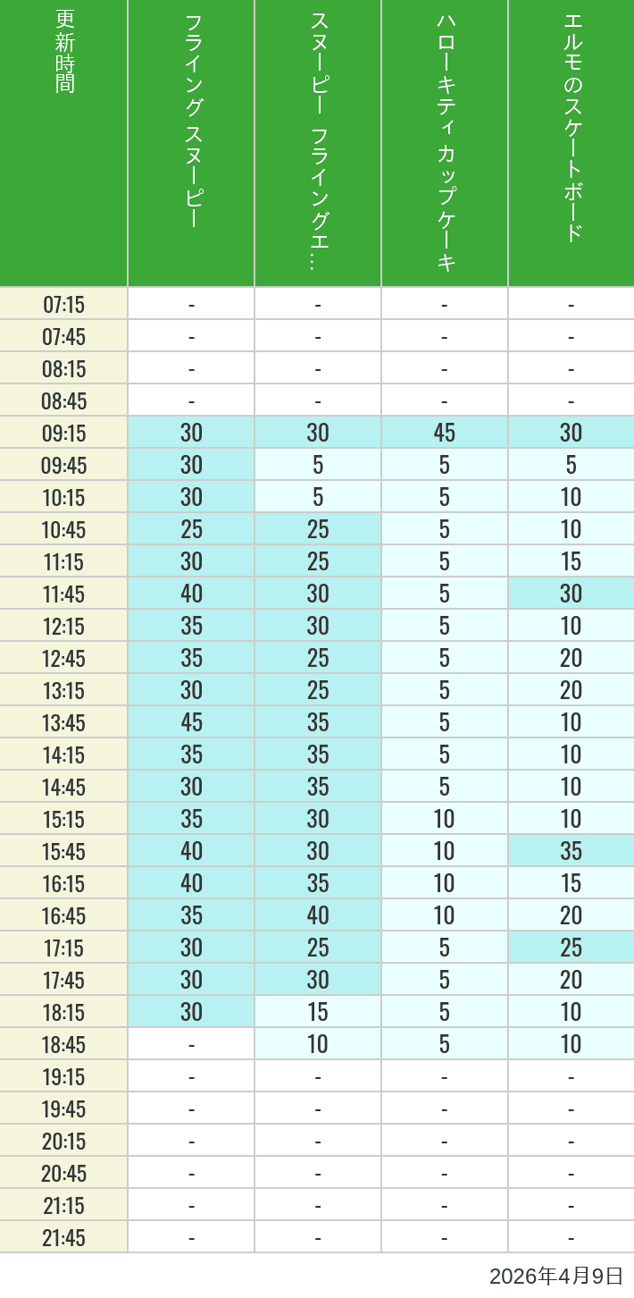 Table of wait times for Flying Snoopy, Hello Kitty Ribbon, Kittys Cupcake and Elmos Skateboard on April 9, 2026, recorded by time from 7:00 am to 9:00 pm.