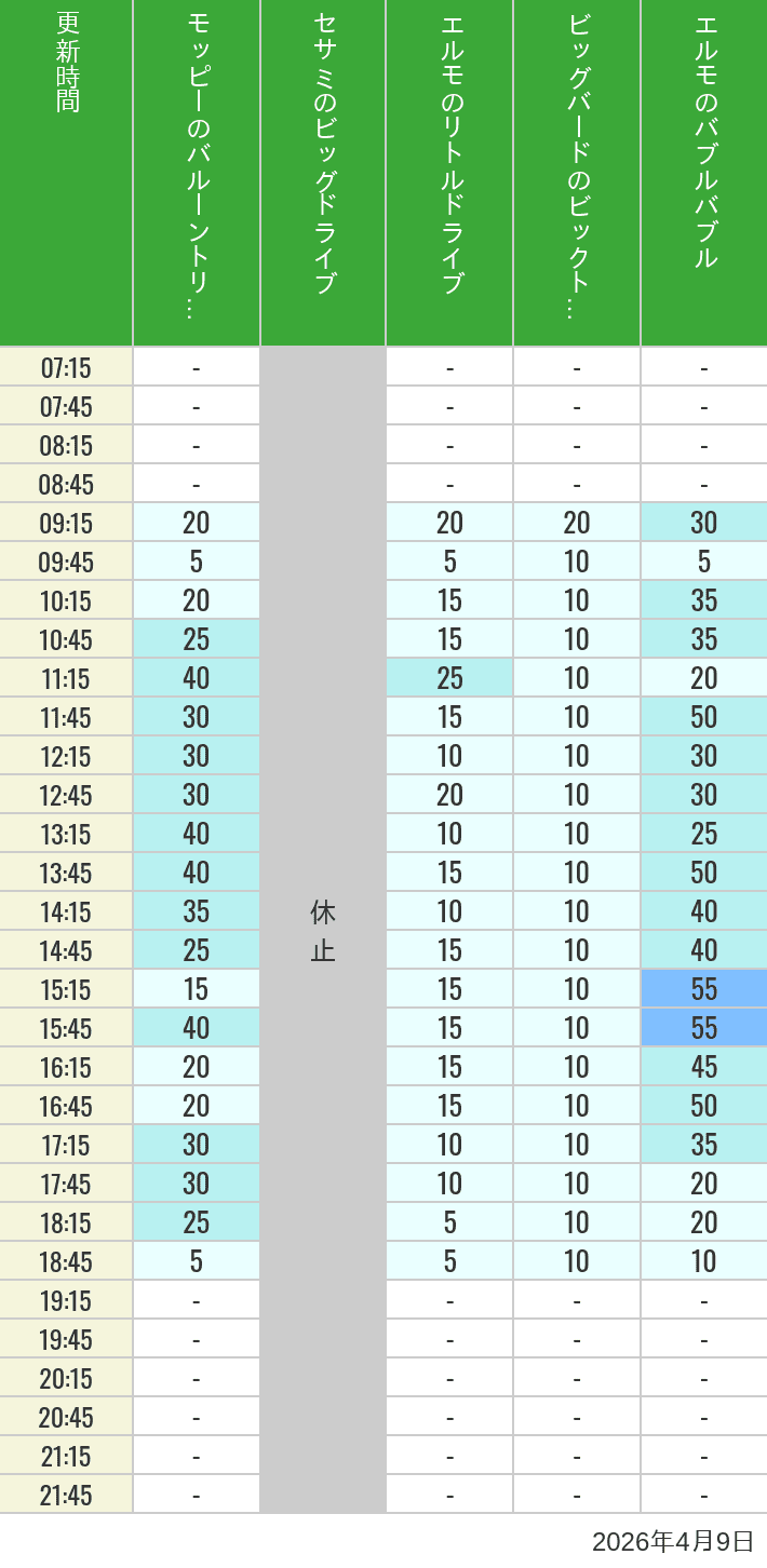 Table of wait times for Balloon Trip, Big Drive, Little Drive Big Top Circus and Elmos Bubble Bubble on April 9, 2026, recorded by time from 7:00 am to 9:00 pm.