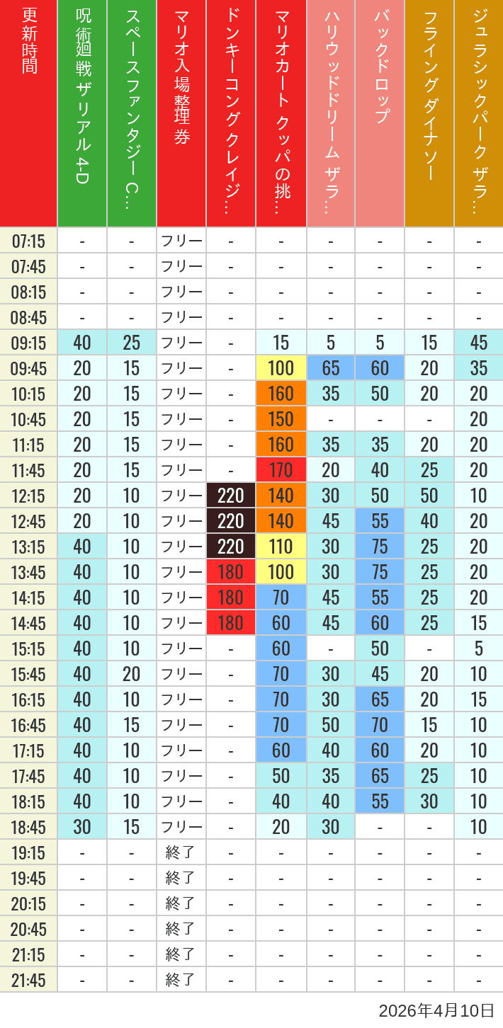 Table of wait times for Space Fantasy, Hollywood Dream, Backdrop, Flying Dinosaur, Jurassic Park, Minion, Harry Potter and Spider-Man on April 10, 2026, recorded by time from 7:00 am to 9:00 pm.
