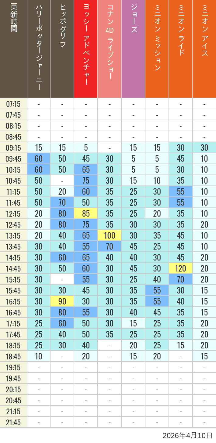 Table of wait times for Hippogriff, Sesame Street 4D, Shreks 4D,  Curious George, SING ON TOUR and JAWS on April 10, 2026, recorded by time from 7:00 am to 9:00 pm.