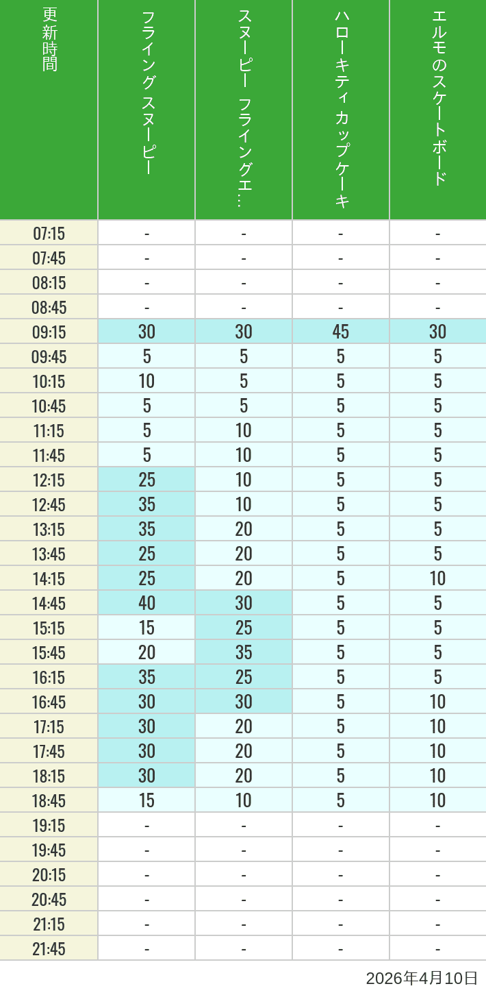 Table of wait times for Flying Snoopy, Hello Kitty Ribbon, Kittys Cupcake and Elmos Skateboard on April 10, 2026, recorded by time from 7:00 am to 9:00 pm.
