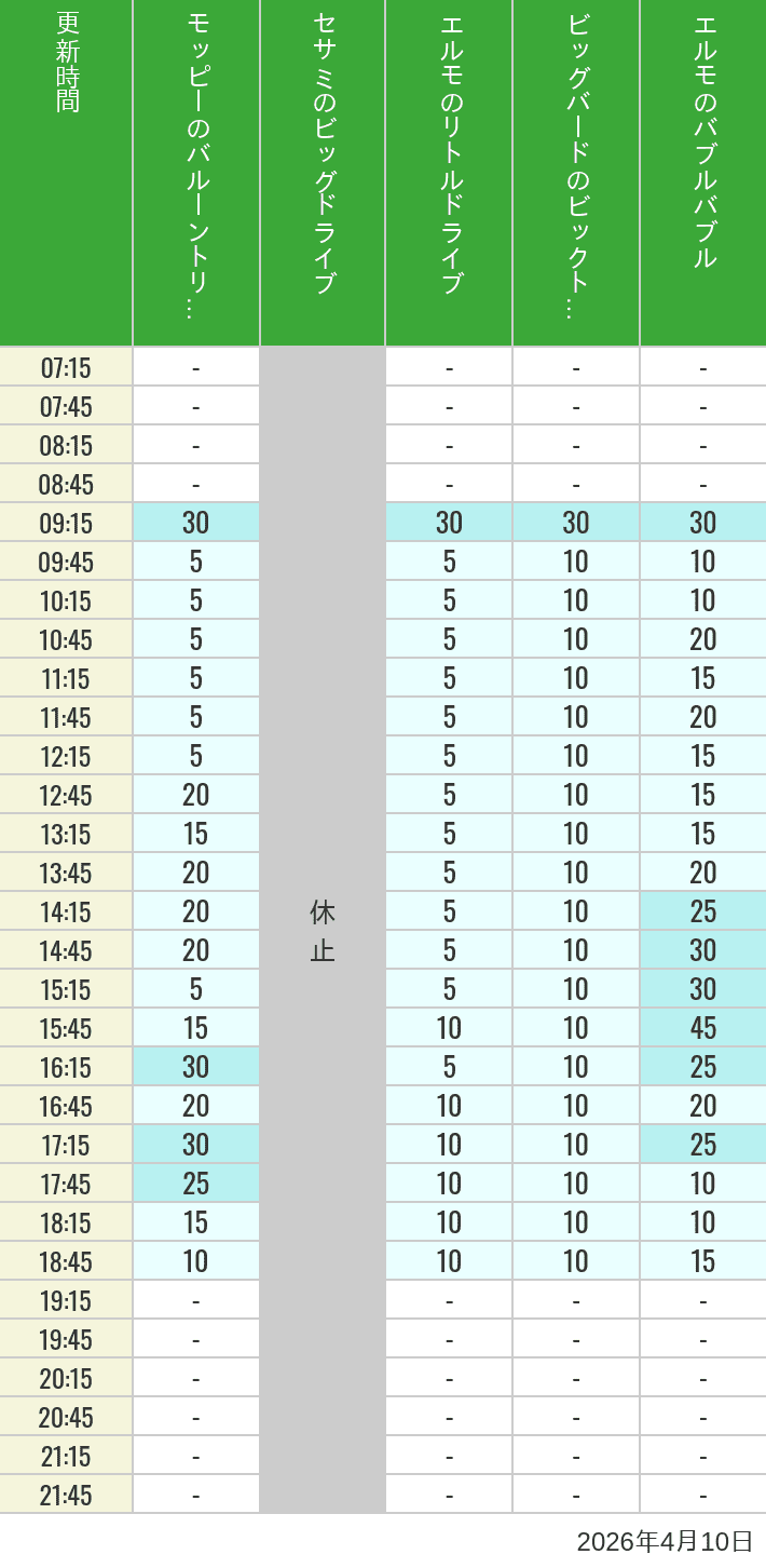 Table of wait times for Balloon Trip, Big Drive, Little Drive Big Top Circus and Elmos Bubble Bubble on April 10, 2026, recorded by time from 7:00 am to 9:00 pm.