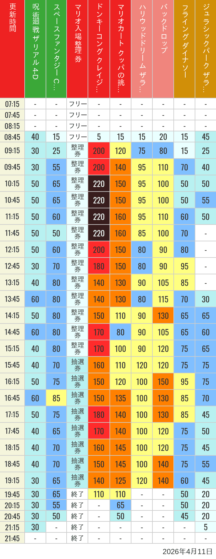 Table of wait times for Space Fantasy, Hollywood Dream, Backdrop, Flying Dinosaur, Jurassic Park, Minion, Harry Potter and Spider-Man on April 11, 2026, recorded by time from 7:00 am to 9:00 pm.