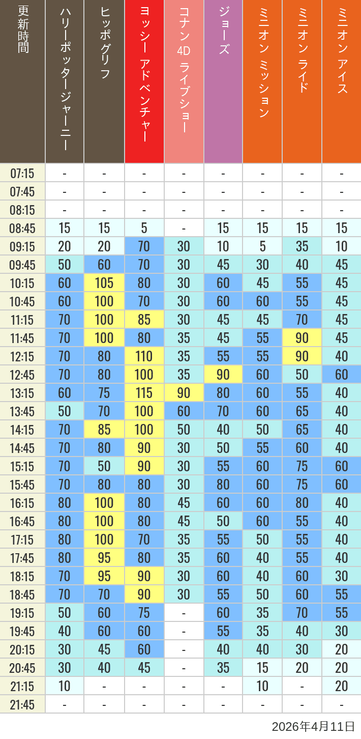 Table of wait times for Hippogriff, Sesame Street 4D, Shreks 4D,  Curious George, SING ON TOUR and JAWS on April 11, 2026, recorded by time from 7:00 am to 9:00 pm.
