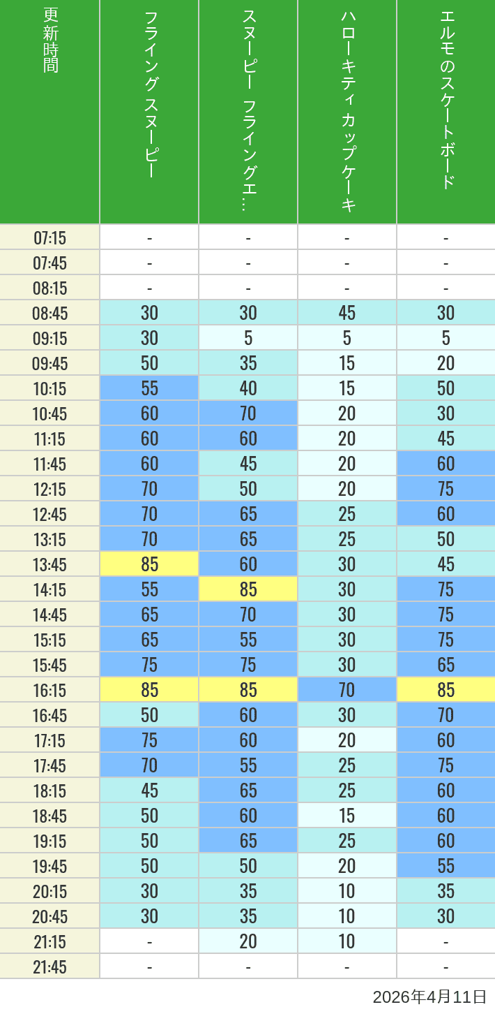 Table of wait times for Flying Snoopy, Hello Kitty Ribbon, Kittys Cupcake and Elmos Skateboard on April 11, 2026, recorded by time from 7:00 am to 9:00 pm.