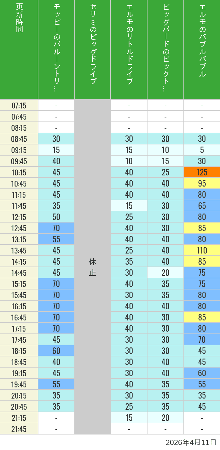 Table of wait times for Balloon Trip, Big Drive, Little Drive Big Top Circus and Elmos Bubble Bubble on April 11, 2026, recorded by time from 7:00 am to 9:00 pm.