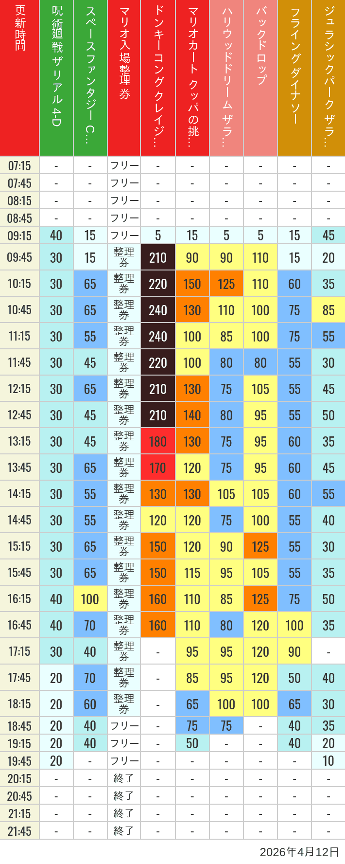 2026年4月12日（日）のスぺファン ハリドリ バックドロップ フラダイ ジュラパライド ミニオンライド ハリポタジャーニー スパイダーマンの待ち時間を7時から21時まで時間別に記録した表