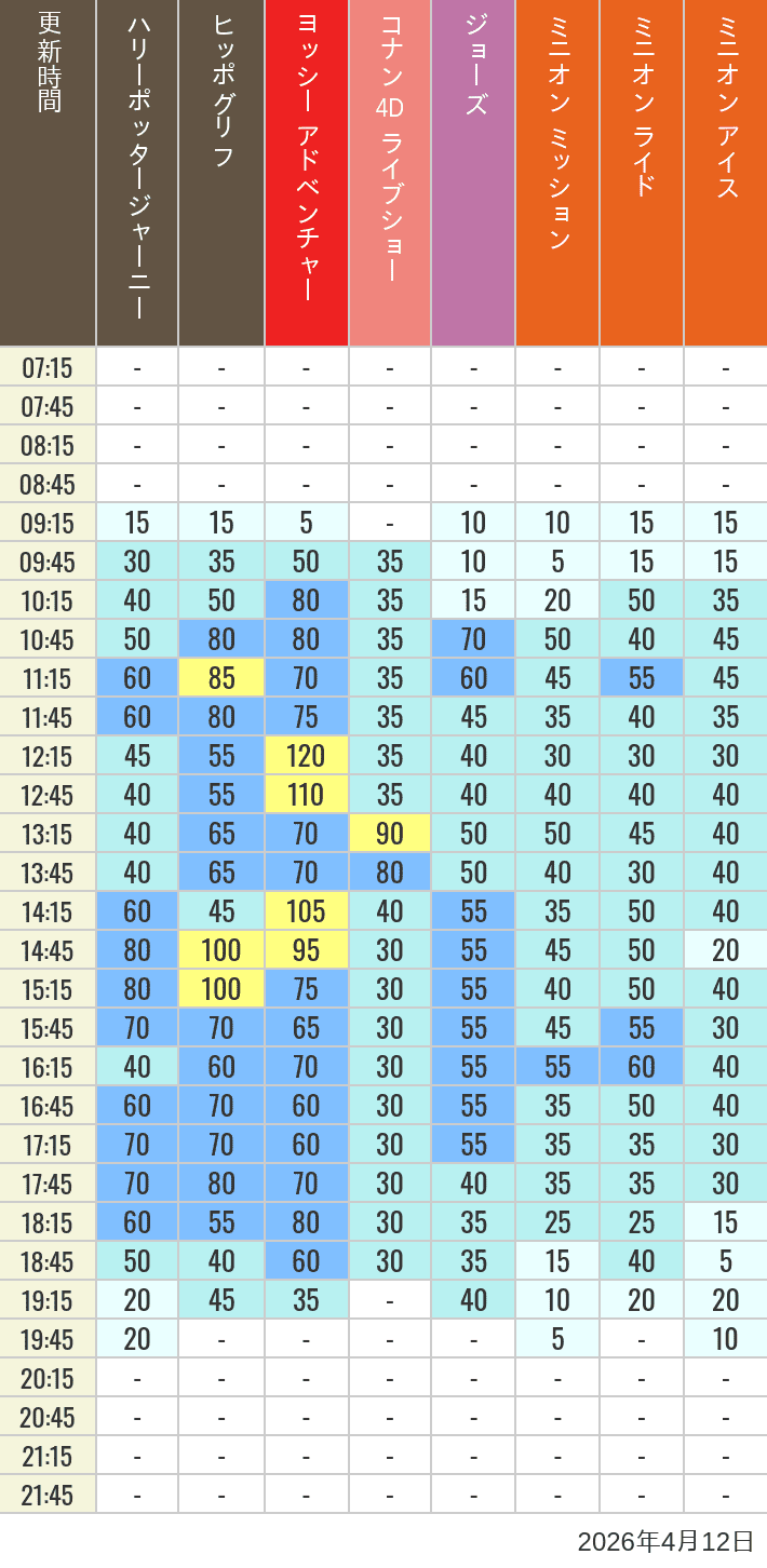 2026年4月12日（日）のヒッポグリフ セサミ4D シュレック4D おさるのジョージ シング ジョーズの待ち時間を7時から21時まで時間別に記録した表