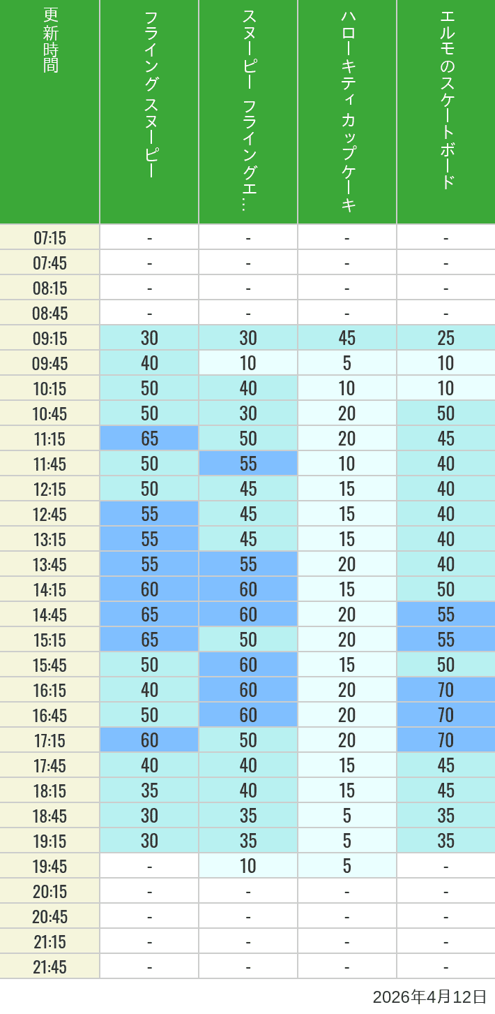 2026年4月12日（日）のフライングスヌピー スヌーピーレース キティリボン キティカップ エルモスケボーの待ち時間を7時から21時まで時間別に記録した表