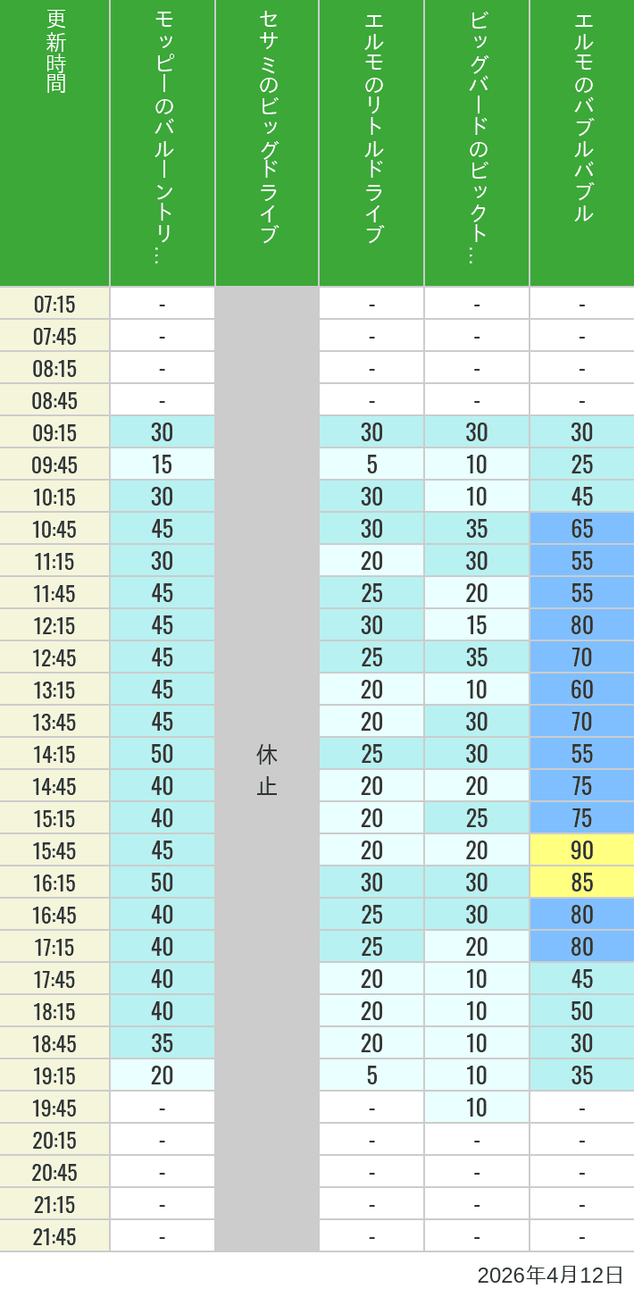 2026年4月12日（日）のバルーントリップ ビッグドライブ リトルドライブ ビックトップサーカス バブルバブルの待ち時間を7時から21時まで時間別に記録した表