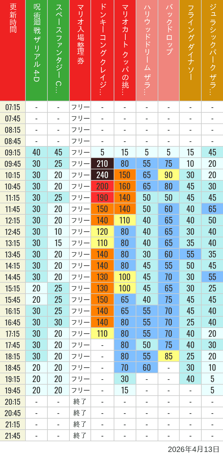 April 13, 2026, USJ Popular Attractions Wait Times Table of wait times for Space Fantasy, Hollywood Dream, Backdrop, Flying Dinosaur, Jurassic Park, Minion, Harry Potter and Spider-Man on April 13, 2026, recorded by time from 7:00 am to 9:00 pm.