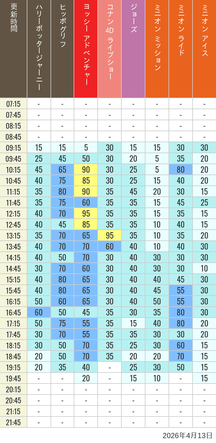 April 13, 2026, HARRY POTTER, Hollywood and Amity Village Wait Times Table of wait times for Hippogriff, Sesame Street 4D, Shreks 4D, Curious George, SING ON TOUR and JAWS on April 13, 2026, recorded by time from 7:00 am to 9:00 pm.