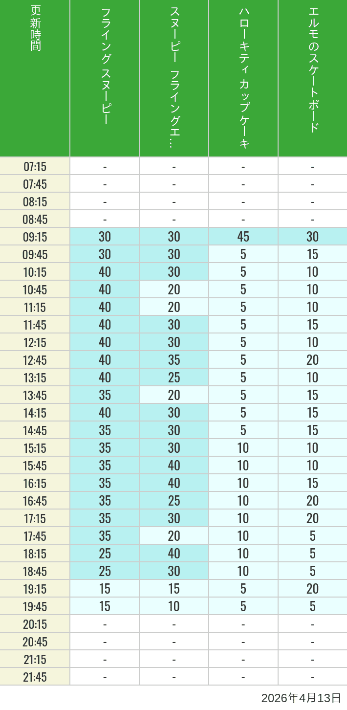 April 13, 2026, Universal Wonderland Wait Times Table of wait times for Flying Snoopy, Hello Kitty Ribbon, Kittys Cupcake and Elmos Skateboard on April 13, 2026, recorded by time from 7:00 am to 9:00 pm.