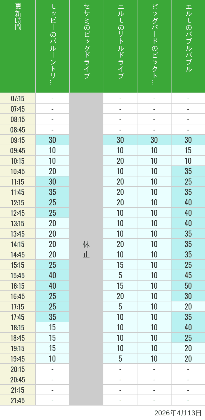 April 13, 2026, Universal Wonderland Wait Times Table of wait times for Balloon Trip, Big Drive, Little Drive Big Top Circus and Elmos Bubble Bubble on April 13, 2026, recorded by time from 7:00 am to 9:00 pm.