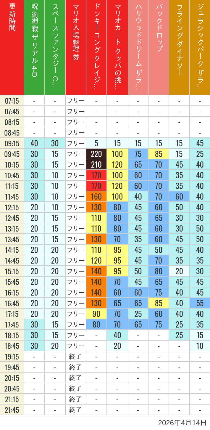 April 14, 2026, USJ Popular Attractions Wait Times Table of wait times for Space Fantasy, Hollywood Dream, Backdrop, Flying Dinosaur, Jurassic Park, Minion, Harry Potter and Spider-Man on April 14, 2026, recorded by time from 7:00 am to 9:00 pm.