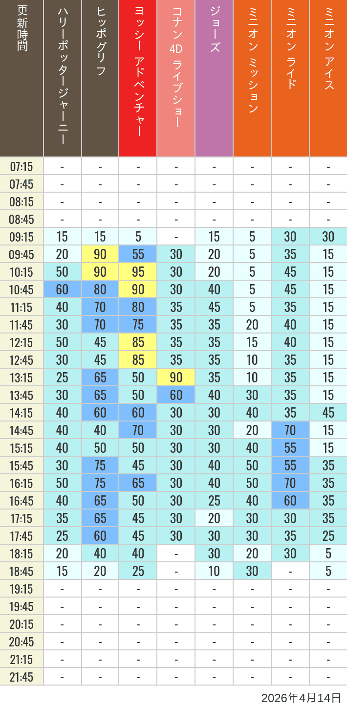 April 14, 2026, HARRY POTTER, Hollywood and Amity Village Wait Times Table of wait times for Hippogriff, Sesame Street 4D, Shreks 4D, Curious George, SING ON TOUR and JAWS on April 14, 2026, recorded by time from 7:00 am to 9:00 pm.