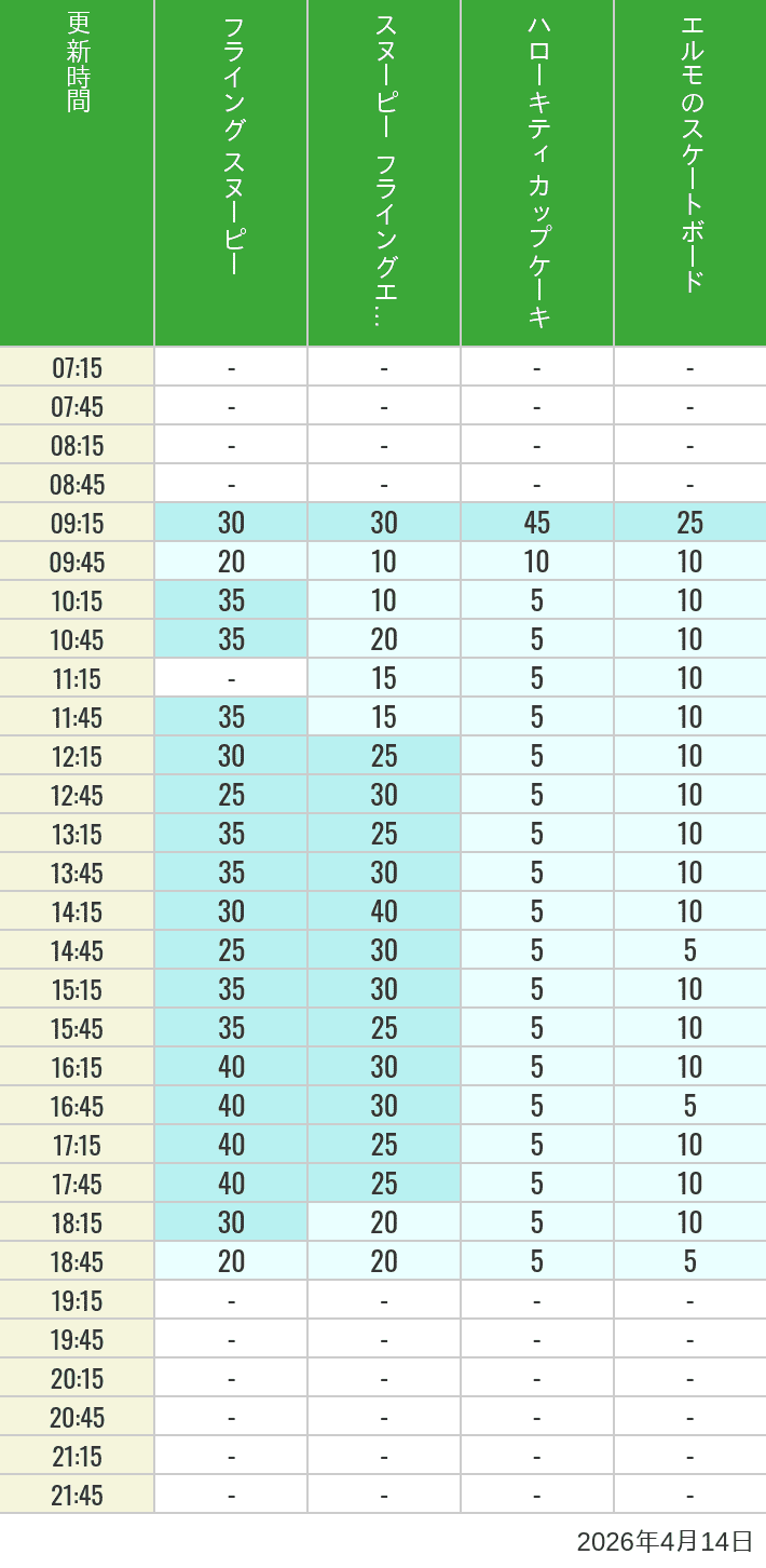 April 14, 2026, Universal Wonderland Wait Times Table of wait times for Flying Snoopy, Hello Kitty Ribbon, Kittys Cupcake and Elmos Skateboard on April 14, 2026, recorded by time from 7:00 am to 9:00 pm.