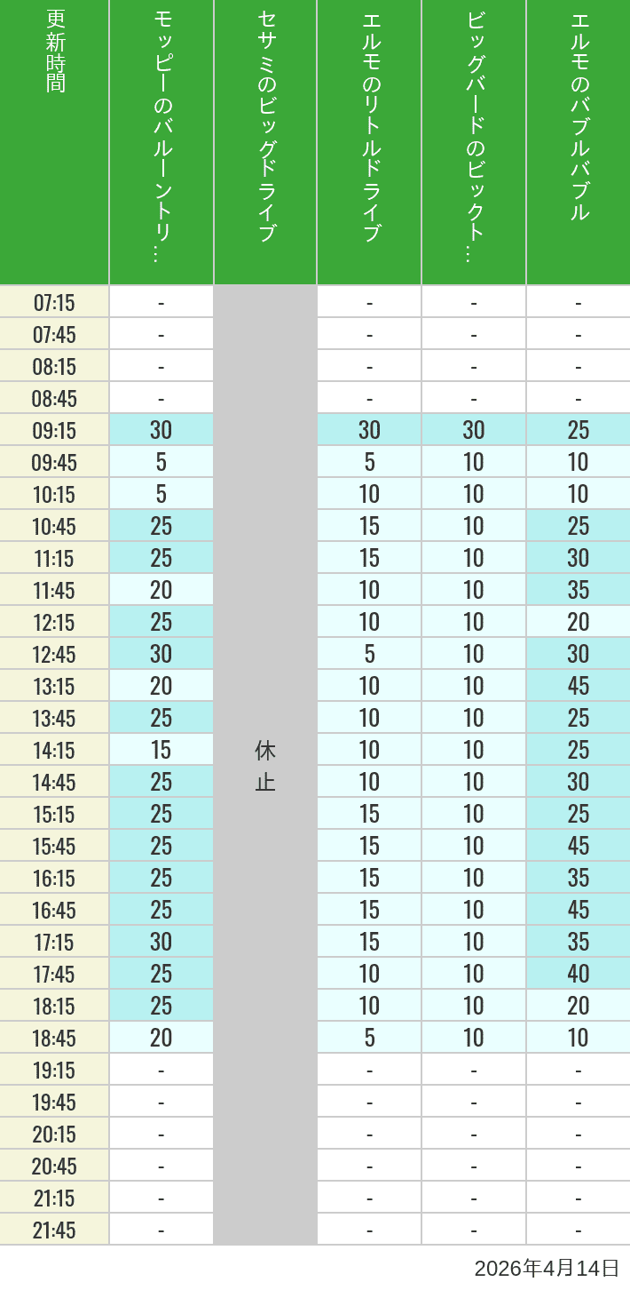 April 14, 2026, Universal Wonderland Wait Times Table of wait times for Balloon Trip, Big Drive, Little Drive Big Top Circus and Elmos Bubble Bubble on April 14, 2026, recorded by time from 7:00 am to 9:00 pm.