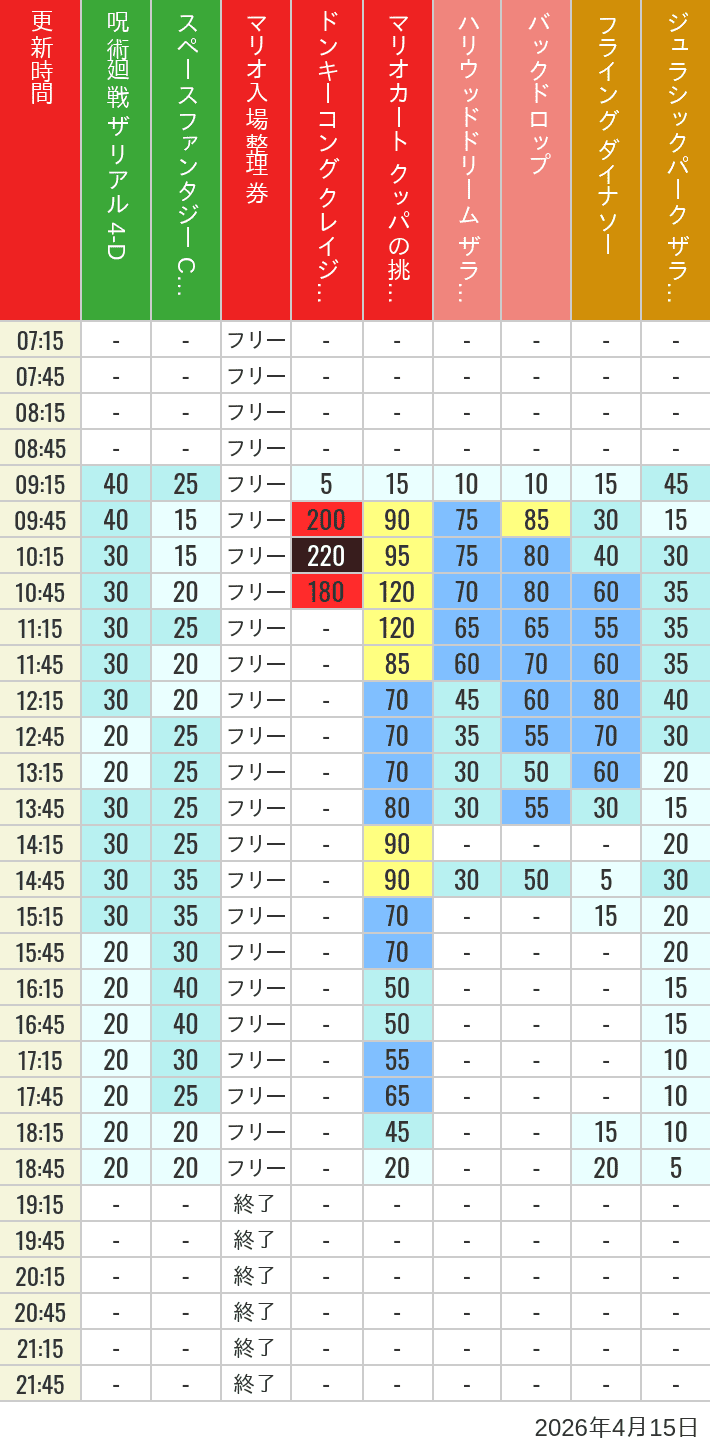 April 15, 2026, USJ Popular Attractions Wait Times Table of wait times for Space Fantasy, Hollywood Dream, Backdrop, Flying Dinosaur, Jurassic Park, Minion, Harry Potter and Spider-Man on April 15, 2026, recorded by time from 7:00 am to 9:00 pm.