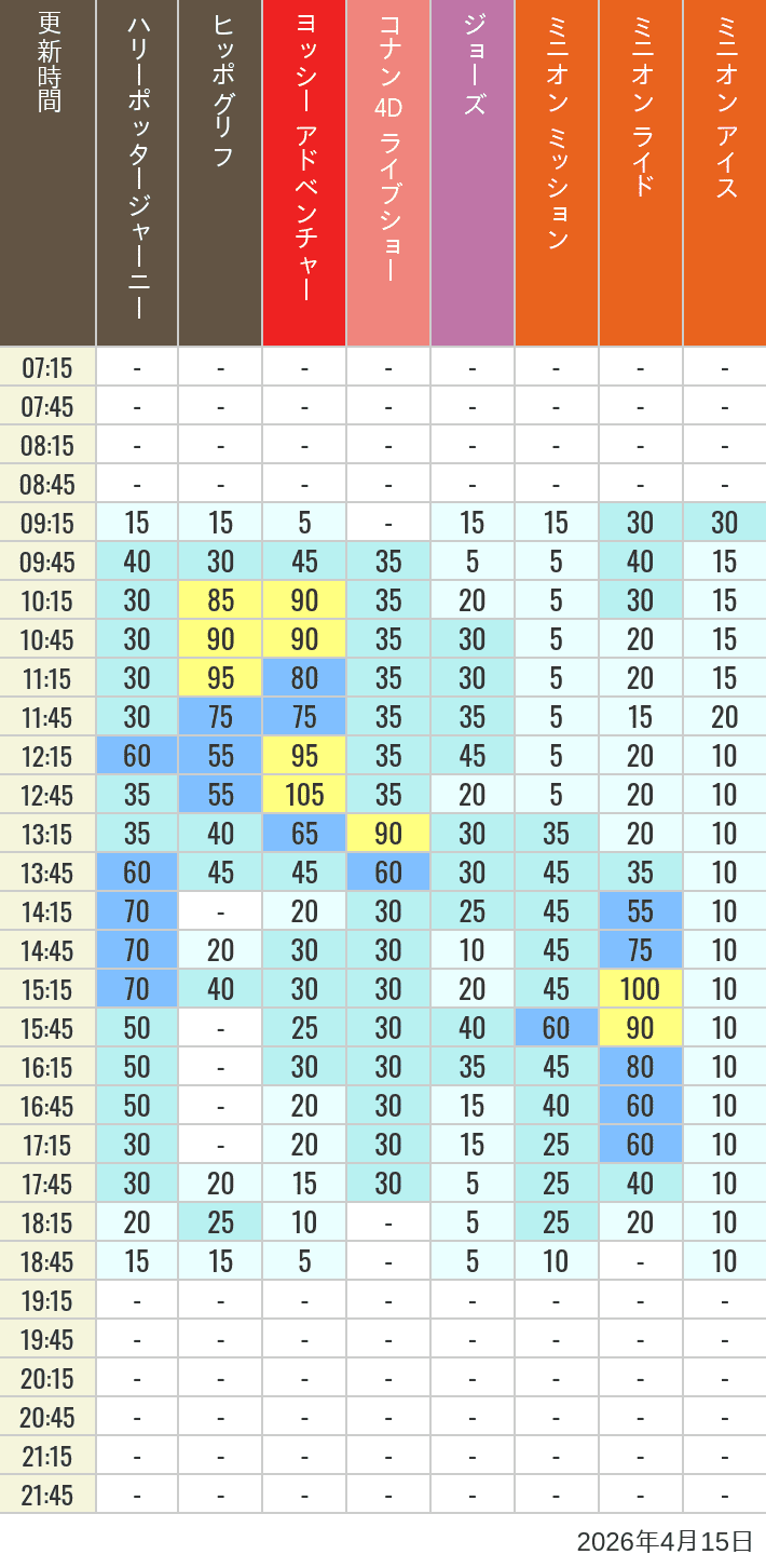 April 15, 2026, HARRY POTTER, Hollywood and Amity Village Wait Times Table of wait times for Hippogriff, Sesame Street 4D, Shreks 4D, Curious George, SING ON TOUR and JAWS on April 15, 2026, recorded by time from 7:00 am to 9:00 pm.
