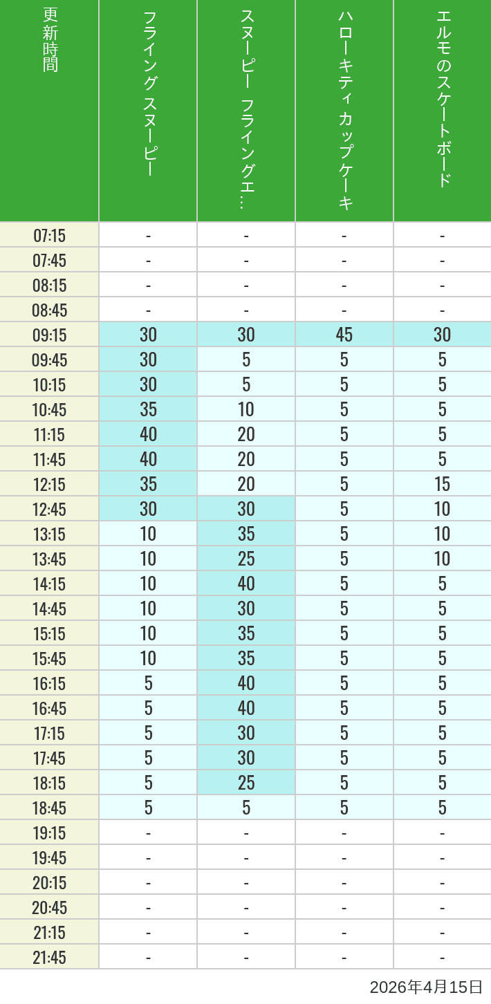 April 15, 2026, Universal Wonderland Wait Times Table of wait times for Flying Snoopy, Hello Kitty Ribbon, Kittys Cupcake and Elmos Skateboard on April 15, 2026, recorded by time from 7:00 am to 9:00 pm.